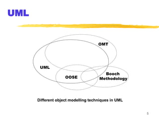 5
UML
UML
Booch
Methodology
OOSE
OMT
Different object modelling techniques in UML
 