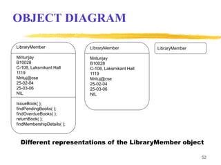 52
OBJECT DIAGRAM
Different representations of the LibraryMember object
LibraryMember
Mritunjay
B10028
C-108, Laksmikant Hall
1119
Mrituj@cse
25-02-04
25-03-06
NIL
IssueBook( );
findPendingBooks( );
findOverdueBooks( );
returnBook( );
findMembershipDetails( );
LibraryMember
Mritunjay
B10028
C-108, Laksmikant Hall
1119
Mrituj@cse
25-02-04
25-03-06
NIL
LibraryMember
 