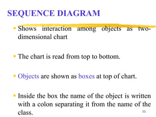55
SEQUENCE DIAGRAM
 Shows interaction among objects as two-
dimensional chart
 The chart is read from top to bottom.
 Objects are shown as boxes at top of chart.
 Inside the box the name of the object is written
with a colon separating it from the name of the
class.
 