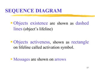SEQUENCE DIAGRAM
 Objects existence are shown as dashed
lines (object’s lifeline)
 Objects activeness, shown as rectangle
on lifeline called activation symbol.
 Messages are shown on arrows
57
 