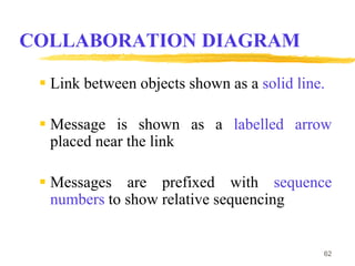 COLLABORATION DIAGRAM
 Link between objects shown as a solid line.
 Message is shown as a labelled arrow
placed near the link
 Messages are prefixed with sequence
numbers to show relative sequencing
62
 