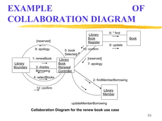 63
EXAMPLE OF
COLLABORATION DIAGRAM
:Library
Boundary
:Library
Book
Renewal
Controller
:Library
Book
Register
:Book
:Library
Member
1: renewBook
3: display
Borrowing
4: selectBooks
[reserved]
8: apology
12: confirm
2: findMemberBorrowing
5: book
Selected
6: * find
9: update
[reserved]
7: apology
10: confirm
updateMemberBorrowing
Collaboration Diagram for the renew book use case
 