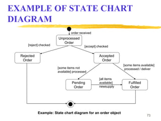 73
EXAMPLE OF STATE CHART
DIAGRAM
Unprocessed
Order
Fulfilled
Order
Pending
Order
Accepted
Order
Rejected
Order
order received
[reject] checked [accept] checked
[some items not
available] processed
[all items
available]
newsupply
[some items available]
processed / deliver
Example: State chart diagram for an order object
 