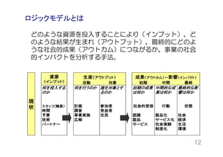 Localgoodyokohama 横浜市大教員地域貢献活動支援事業ロジックモデルワークショップ 第1回 Pdca ロジックモデルについ