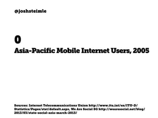 @joshsteimle
0
Asia-Pacific MobileInternetUsers,2005
Sources: Internet Telecommunications Union http://www.itu.int/en/ITU-...