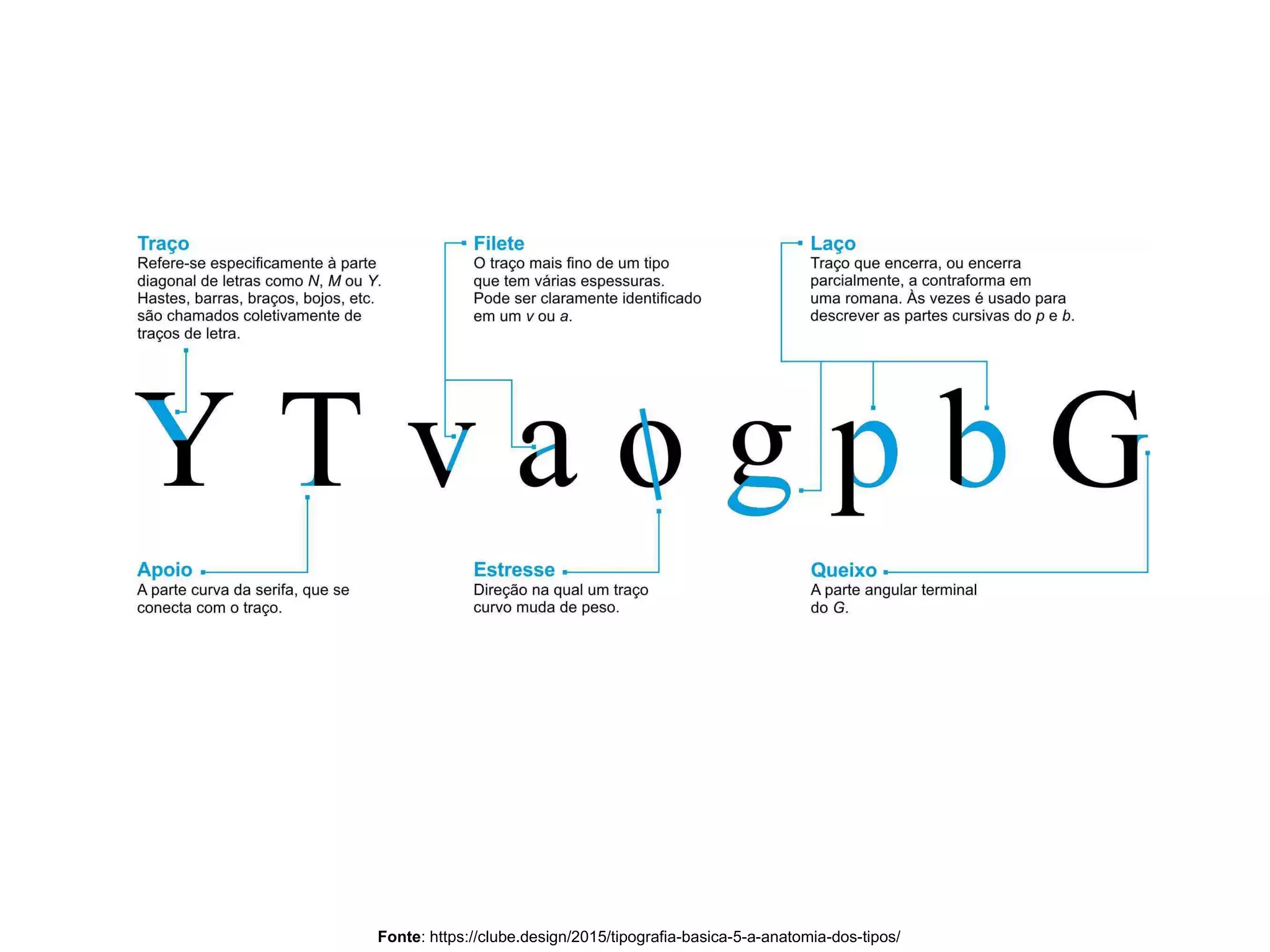 Fonte: https://clube.design/2015/tipografia-basica-5-a-anatomia-dos-tipos/
 
