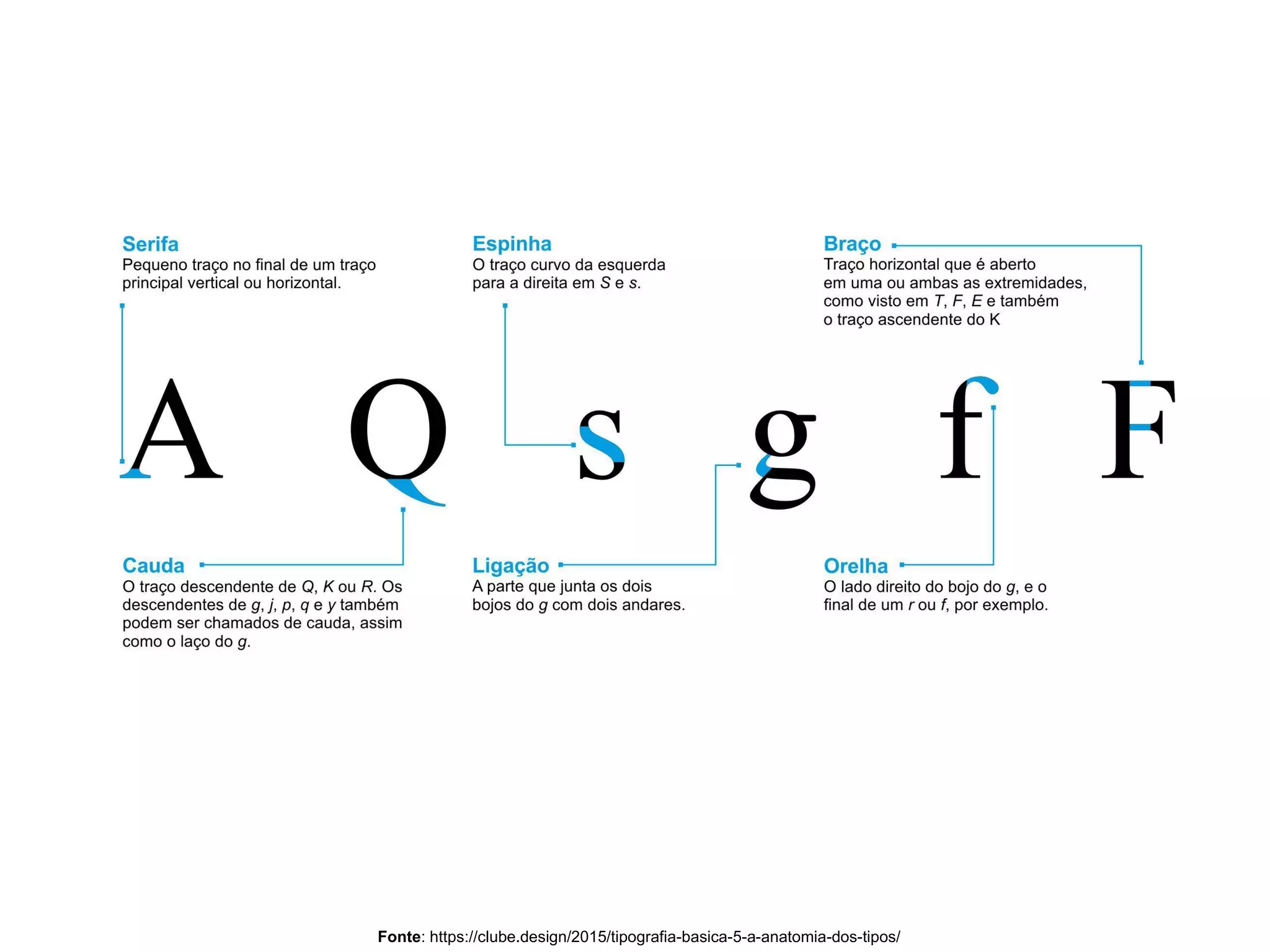 Fonte: https://clube.design/2015/tipografia-basica-5-a-anatomia-dos-tipos/
 