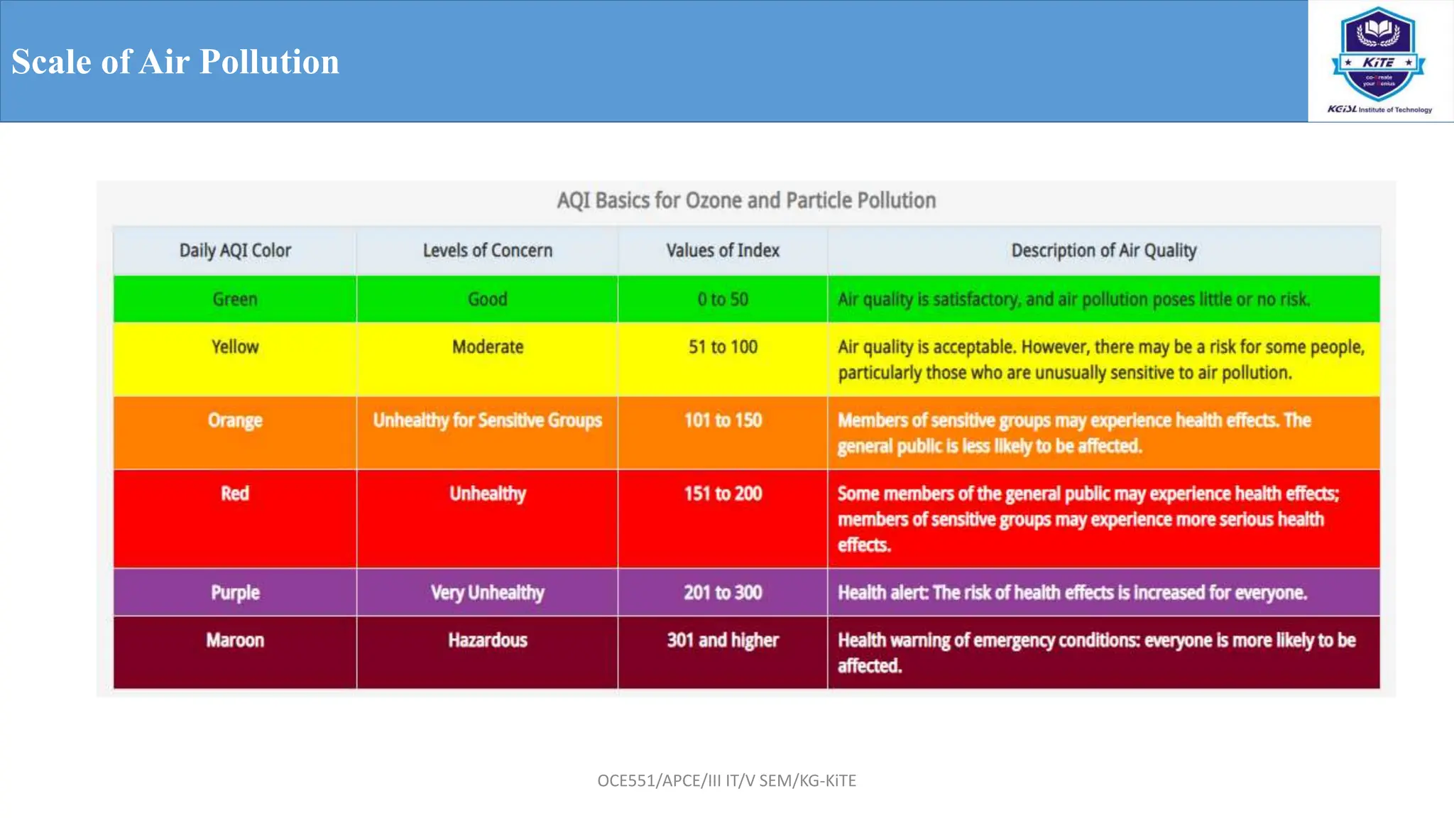 LM2 - Definition, Scope & Scales of Air Pollution.pptx