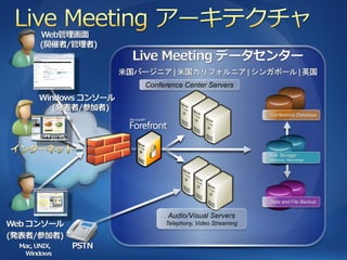 Conference Center Servers



                                  Conference Database




                                  File Storage
                                  Handouts, Recordings




                                  Data and File Backup


      Audio/Visual Servers
     Telephony, Video Streaming
 