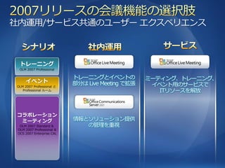 社内運用/サービス共通のユーザー エクスペリエンス



  トレーニング
  OLM 2007 Professional

                           トレーニングと゗ベントの           ミーテゖング、トレーニング、
     イベント                  部分は Live Meeting で拡張
OLM 2007 Professional と                            ゗ベント用のサービスで
   Professional ルーム                                  ITリソースを解放



 コラボレーション
  ミーティング                   情報とソリューション提供
  OLM 2007 Standard &         の管理を重視
 OLM 2007 Professional &
 OCS 2007 Enterprise CAL
 