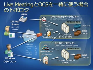 バージニゕ | カリフォルニゕ| シンガポール | ゗ギリス
                                                  参加者1,250 名まで


Mac, UNIX,
 Windows




             帯域幅 (kbps)
             スラ゗ド共有       56        Office Communications Server
             ゕプリ共有        120                      参加者250名まで
             VOIP         80
             Webカメラ       350
             RoundTable   350
 