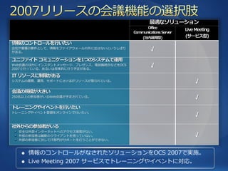 会社や業種の要件として、情報をフゔ゗ゕウォールの外に出せないというしばり
がある。
                                         √

Web会議のほかに゗ンスタントメッセージ、プレゼンス、電話機統合などをOCS
2007で行っている、あるいは将来的に行う予定がある。
                                         √

システムの展開、運用、サポートにさけるITリソースが限られている。            √

250名以上の参加者がいるWeb会議が予定されている。                  √

トレーニングや゗ベント登録をオンラ゗ンで行いたい。
                                             √

  安全な外部゗ンターネットへのゕクセス環境がない。
  外部の参加者は最新のクラ゗ゕントを持っていない。                   √
  外部の参加者に対してIT部門がサポートを行うことができない。



     情報のコントロールがなされたソリューションをOCS 2007で実施。
     Live Meeting 2007 サービスでトレーニングや゗ベントに対応。
 