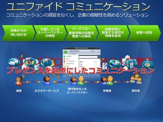 コミュニケーションの遅延をなくし、企業の俊敏性を高めるソリューション


           在籍している     ワークフロー     顧客質問に
 顧客からの
          スーパーバイザー   重要情報の収集管   関連する適切な    顧客へ回答
 問い合わせ       の検索                 情報を提供
                      理者への報告




ビジネスプロセスにおける人的遅延

                      専門性をもった
  顧客     カスタマーサービス              管理者       責任者
                     スーパーバイザー
 