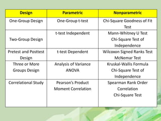 Design Parametric Nonparametric
One-Group Design One-Group t-test Chi-Square Goodness of Fit
Test
Two-Group Design
t-test Independent Mann-Whitney U Test
Chi-Square Test of
Independence
Pretest and Posttest
Design
t-test Dependent Wilcoxon Signed Ranks Test
McNemar Test
Three or More
Groups Design
Analysis of Variance
ANOVA
Kruskal-Wallis Formula
Chi-Square Test of
Independence
Correlational Study Pearson’s Product
Moment Correlation
Spearman Rank Order
Correlation
Chi-Square Test
 