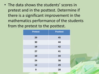 • The data shows the students’ scores in
pretest and in the posttest. Determine if
there is a significant improvement in the
mathematics performance of the students
from the pretest to the posttest.
Pretest Posttest
29 45
30 44
19 42
27 41
10 34
24 38
12 29
9 20
 