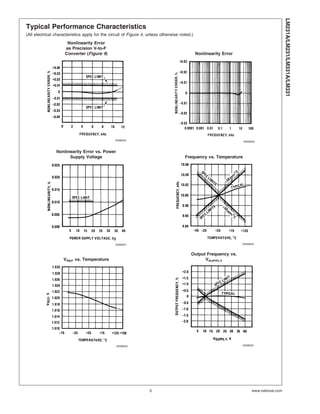 Typical Performance Characteristics
(All electrical characteristics apply for the circuit of Figure 4, unless otherwise noted.)
Nonlinearity Error
as Precision V-to-F
Converter (Figure 4) Nonlinearity Error
00568025
00568026
Nonlinearity Error vs. Power
Supply Voltage Frequency vs. Temperature
00568027 00568028
VREF vs. Temperature
Output Frequency vs.
VSUPPLY
00568029 00568030
LM231A/LM231/LM331A/LM331
www.national.com5
 