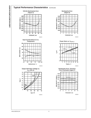 Typical Performance Characteristics (Continued)
100 kHz Nonlinearity Error
(Figure 5)
Nonlinearity Error
(Figure 3)
00568031 00568032
Input Current (Pins 6,7) vs.
Temperature Power Drain vs. VSUPPLY
00568033 00568034
Output Saturation Voltage vs.
IOUT (Pin 3)
Nonlinearity Error, Precision
F-to-V Converter (Figure 7)
00568035 00568036
LM231A/LM231/LM331A/LM331
www.national.com 6
 