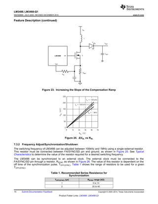 LM3488, LM3488-Q1
SNVS089N –JULY 2000–REVISED DECEMBER 2014 www.ti.com
Feature Description (continued)
Figure 23. Increasing the Slope of the Compensation Ramp
Figure 24. ΔVSL vs RSL
7.3.2 Frequency Adjust/Synchronization/Shutdown
The switching frequency of LM3488 can be adjusted between 100kHz and 1MHz using a single external resistor.
This resistor must be connected between FA/SYNC/SD pin and ground, as shown in Figure 25. See Typical
Characteristics to determine the value of the resistor required for a desired switching frequency.
The LM3488 can be synchronized to an external clock. The external clock must be connected to the
FA/SYNC/SD pin through a resistor, RSYNC as shown in Figure 26. The value of this resistor is dependent on the
off time of the synchronization pulse, TOFF(SYNC). Table 1 shows the range of resistors to be used for a given
TOFF(SYNC).
Table 1. Recommended Series Resistance for
Synchronization
TOFF(SYNC) (µs) RSYNC range (kΩ)
1 5 to 13
2 20 to 40
14 Submit Documentation Feedback Copyright © 2000–2014, Texas Instruments Incorporated
Product Folder Links: LM3488 LM3488-Q1
 