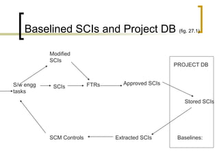 S/w engg
tasks
Modified
SCIs
SCIs
SCM Controls
FTRs Approved SCIs
Extracted SCIs
Stored SCIs
PROJECT DB
Baselines:
Baselined SCIs and Project DB (fig. 27.1)
 