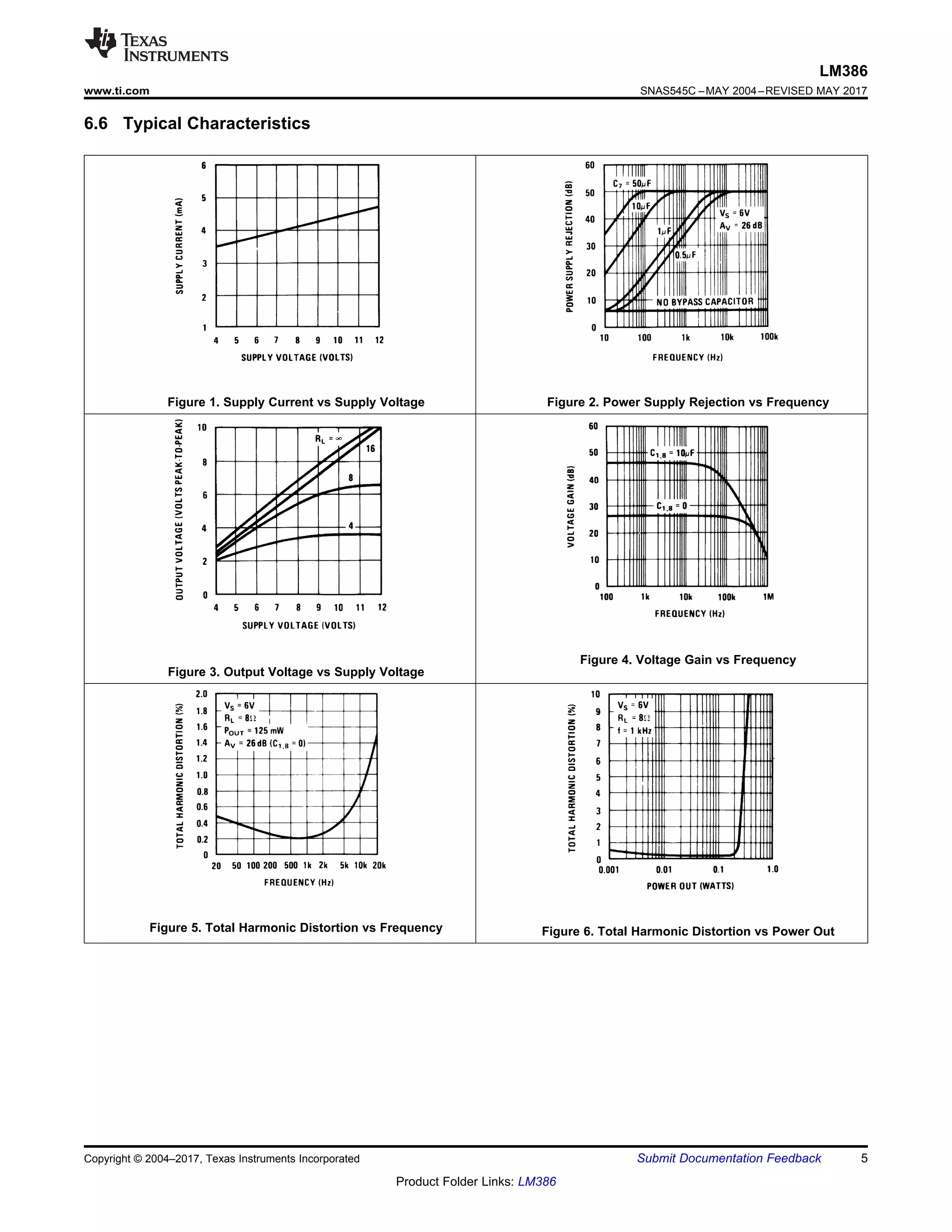 5
LM386
www.ti.com SNAS545C –MAY 2004–REVISED MAY 2017
Product Folder Links: LM386
Submit Documentation Feedback
Copyright © 2004–2017, Texas Instruments Incorporated
6.6 Typical Characteristics
Figure 1. Supply Current vs Supply Voltage Figure 2. Power Supply Rejection vs Frequency
Figure 3. Output Voltage vs Supply Voltage
Figure 4. Voltage Gain vs Frequency
Figure 5. Total Harmonic Distortion vs Frequency Figure 6. Total Harmonic Distortion vs Power Out
 