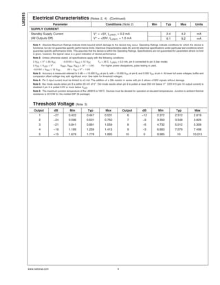 Electrical Characteristics (Notes 2, 4) (Continued)
Parameter Conditions (Note 2) Min Typ Max Units
SUPPLY CURRENT
Standby Supply Current
(All Outputs Off)
V+
= +5V, IL(REF) = 0.2 mA
V+
= +20V, IL(REF) = 1.0 mA
2.4 4.2 mA
6.1 9.2 mA
Note 1: Absolute Maximum Ratings indicate limits beyond which damage to the device may occur. Operating Ratings indicate conditions for which the device is
functional, but do not guarantee specific performance limits. Electrical Characteristics state DC and AC electrical specifications under particular test conditions which
guarantee specific performance limits. This assumes that the device is within the Operating Ratings. Specifications are not guaranteed for parameters where no limit
is given, however, the typical value is a good indication of device performance.
Note 2: Unless otherwise stated, all specifications apply with the following conditions:
3 VDC ≤ V+
≤ 20 VDC −0.015V ≤ VRLO ≤ 12 VDC TA = 25˚C, IL(REF) = 0.2 mA, pin 9 connected to pin 3 (bar mode).
3 VDC ≤ VLED ≤ V+ VREF, VRHI, VRLO ≤ (V+ − 1.5V) For higher power dissipations, pulse testing is used.
−0.015V ≤ VRHI ≤ 12 VDC 0V ≤ VIN ≤ V+ − 1.5V
Note 3: Accuracy is measured referred to 0 dB = + 10.000 VDC at pin 5, with + 10.000 VDC at pin 6, and 0.000 VDC at pin 4. At lower full scale voltages, buffer and
comparator offset voltage may add significant error. See table for threshold voltages.
Note 4: Pin 5 input current must be limited to ±3 mA. The addition of a 39k resistor in series with pin 5 allows ±100V signals without damage.
Note 5: Bar mode results when pin 9 is within 20 mV of V+
. Dot mode results when pin 9 is pulled at least 200 mV below V+
. LED #10 (pin 10 output current) is
disabled if pin 9 is pulled 0.9V or more below VLED.
Note 6: The maximum junction temperature of the LM3915 is 100˚C. Devices must be derated for operation at elevated temperatures. Junction to ambient thermal
resistance is 55˚C/W for the molded DIP (N package).
Threshold Voltage (Note 3)
Output dB Min Typ Max Output dB Min Typ Max
1 −27 0.422 0.447 0.531 6 −12 2.372 2.512 2.819
2 −24 0.596 0.631 0.750 7 −9 3.350 3.548 3.825
3 −21 0.841 0.891 1.059 8 −6 4.732 5.012 5.309
4 −18 1.189 1.259 1.413 9 −3 6.683 7.079 7.498
5 −15 1.679 1.778 1.995 10 0 9.985 10 10.015
LM3915
www.national.com 4
 