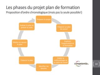 10
Les phases du projet plan de formation
Propositiond’ordrechronologique(maispaslaseulepossible!)
Préparer le projet
Préparer un plan
de comm’
Explorer
l’organisation et
la formation
Etablir la
méthodologie et
le cadre de travail
Identifier les
besoins
Elaborer le plan
Mettre en œuvre
le plan
Evaluer le plan et
prévoir la suite
 