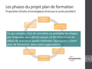 12
Les phases du projet plan de formation
Propositiond’ordrechronologique(maispaslaseulepossible!)
Préparer le
projet
Préparer un
plan de comm’
Explorer
l’organisation
et la formation
Etablir la
méthodologie
et le cadre de
travail
Identifier les
besoins
Elaborer le
plan
Mettre en
œuvre le plan
Evaluer le plan
et prévoir la
suite
Ce qui compte, c’est de connaître au préalable les étapes
par lesquelles vous devrez passer, et de déterminer en
début de processus quelle méthode s’appliquera à votre
plan de formation, dans votre organisation.
 