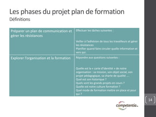 14
Préparer un plan de communication et
gérer les résistances
Effectuer les tâches suivantes :
Veiller à l’adhésion de tous les travailleurs et gérer
les résistances
Planifier quand faire circuler quelle information et
vers qui.
Explorer l’organisation et la formation Répondre aux questions suivantes :
Quelle est la « carte d’identité » de notre
organisation : sa mission, son objet social, son
projet pédagogique, sa charte de qualité ….
Quel est son historique ?
Quels sont les grands projets en cours ?
Quelle est notre culture formation ?
Quel mode de formation mettre en place et pour
qui ?
Les phases du projet plan de formation
Définitions
 