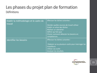 15
Etablir la méthodologie et le cadre de
travail
Effectuer les tâches suivantes :
Décider quelles sources de travail utiliser
Etablir un arbre des tâches
Réaliser un calendrier
Définir qui fait quoi
Choisir comment détecter les besoins en
compétences.
Identifier les besoins Effectuer les tâches suivantes :
Elaborer un ou plusieurs outils pour interroger les
travailleurs
Utiliser ces outils
Analyser les résultats.
Les phases du projet plan de formation
Définitions
 
