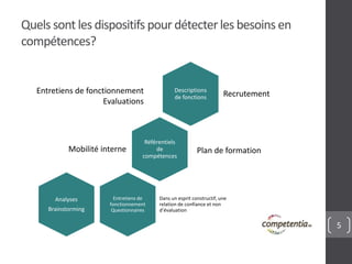 5
Quels sont les dispositifs pour détecterles besoins en
compétences?
Descriptions
de fonctions Recrutement
Référentiels
de
compétences
Mobilité interne
Entretiens de fonctionnement
Evaluations
Plan de formation
Entretiens de
fonctionnement
Questionnaires
Dans un esprit constructif, une
relation de confiance et non
d’évaluation
Analyses
Brainstorming
 