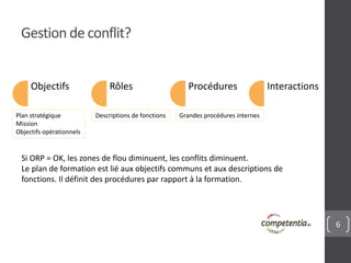 6
Gestion de conflit?
Objectifs Rôles Procédures Interactions
Plan stratégique
Mission
Objectifs opérationnels
Descriptions de fonctions Grandes procédures internes
Si ORP = OK, les zones de flou diminuent, les conflits diminuent.
Le plan de formation est lié aux objectifs communs et aux descriptions de
fonctions. Il définit des procédures par rapport à la formation.
 