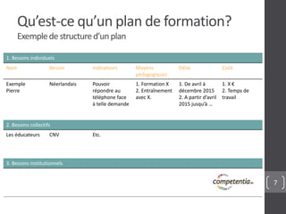 7
Qu’est-ce qu’un plan de formation?
Exempledestructured’unplan
1. Besoins individuels
Nom Besoin Indicateurs Moyens
pédagogiques
Délai Coût
Exemple
Pierre
Néerlandais Pouvoir
répondre au
téléphone face
à telle demande
1. Formation X
2. Entraînement
avec X.
1. De avril à
décembre 2015
2. A partir d’avril
2015 jusqu’à …
1. X €
2. Temps de
travail
2. Besoins collectifs
Les éducateurs CNV Etc.
3. Besoins institutionnels
 