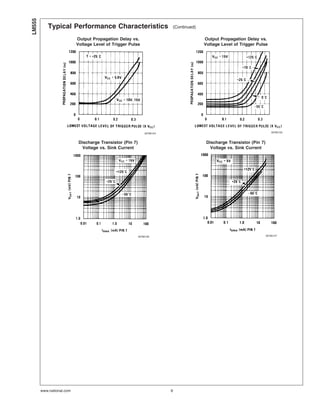 Typical Performance Characteristics (Continued)
Output Propagation Delay vs.
Voltage Level of Trigger Pulse
Output Propagation Delay vs.
Voltage Level of Trigger Pulse
00785124 00785125
Discharge Transistor (Pin 7)
Voltage vs. Sink Current
Discharge Transistor (Pin 7)
Voltage vs. Sink Current
00785126 00785127
LM555
www.national.com 6
 