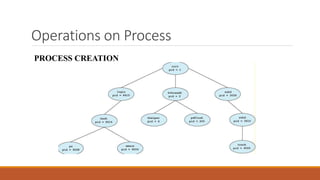 LM9 - OPERATIONS, SCHEDULING, Inter process xommuncation | PPTX