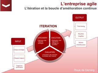 11
EXECUTION
•Réalisation des
objectifs &
pilotage au
quotidien
EVALUATION
• Evaluation des résultats
& analyse des impacts
LANCEMENT
•Définition des
objectifs
partagés
INPUT
Enjeux stratégie
Risques majeurs
Exigences
prioritaires
OUTPUT
Time boxing
Résultats
tangibles
Actions
d’amélioration
Roue de Deming
L’entreprise agile
L’itération et la boucle d’amélioration continue
ITERATION
 