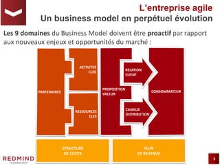 3
L’entreprise agile
Un business model en perpétuel évolution
STRUCTURE
DE COUTS
FLUX
DE REVENUS
PARTENAIRES
ACTIVITES
CLES
RESSOURCES
CLES
PROPOSITION
VALEUR
CONSOMMATEUR
RELATION
CLIENT
CANAUX
DISTRIBUTION
Les 9 domaines du Business Model doivent être proactif par rapport
aux nouveaux enjeux et opportunités du marché :
 
