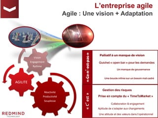 9
Réactivité
Productivité
Souplesse
AGILITE
Vision
Engagement
Rythme
L’entreprise agile
Agile : Une vision + Adaptation
Gestion des risques
Collaboration & engagement
Aptitude de s’adapter aux changements
Palliatif à un manque de vision
Guichet « open bar » pour les demandes
Prise en compte du « TimeToMarket »
Une attitude et des valeurs dans l’opérationnel
Un manque de gouvernance
Une boucle infinie sur un besoin mal cadré
«C’est»«Cen’estpas»
 