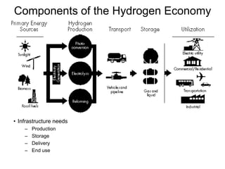 Components of the Hydrogen Economy
• Infrastructure needs
– Production
– Storage
– Delivery
– End use
 