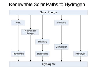 Renewable Solar Paths to Hydrogen
Solar Energy
Hydrogen
Heat
Thermolysis
Biomass
Conversion
Photolysis
Mechanical
Energy
Electricity
Electrolysis
 