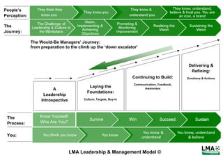 People’s
Perception:
        	
  
The   	
  
Journey:
        	
  

        	
  
               The Would-Be Managers’ Journey:
        	
     from preparation to the climb up the ‘down escalator’
               	
  
        	
  

        	
  

        	
  
                                                                                                         Delivering &
                                                                                                          Refining:
                                                                              Continuing to Build:       Emotions & Actions
                      	
                                                      Communication, Feedback,
                                                      Laying the
                                   A                                               Awareness
                                                     Foundations:
                              Leadership
                             Introspective         Culture, Targets, Buy-in




 The                         Know Yourself/
 Process:                    Who Are You?


 You:



                                              LMA Leadership & Management Model ©                                             	
  
 