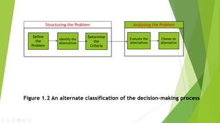 Figure 1.2 An alternate classification of the decision-making process
Structuring the Problem
Define
the
Problem
Identify the
Alternatives
Determine
the
Criteria
Analyzing the Problem
Evaluate the
Alternatives
Choose an
Alternative
 