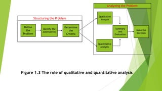 Figure 1.3 The role of qualitative and quantitative analysis
Structuring the Problem
Define
the
Problem
Identify the
Alternatives
Determine
the
Criteria
Analyzing the Problem
Qualitative
Analysis
Quantitative
Analysis
Summary
and
Evaluation
Make the
Decision
 