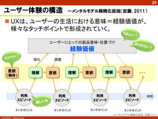 25

ユーザー体験の構造

～メンタルモデル精緻化仮説（安藤, 2011）

 UXは、ユーザーの生活における意味＝経験価値が、
様々なタッチポイントで形成されていく。
ユーザーにとっての製品意味・位置づけ

経験価値
強化

意欲

理解

（期待）

調整

意欲

理解

意欲

理解

意欲

・・・

利用
エピソード

利用
エピソード

利用
エピソード

利用
エピソード

タッチポイント

タッチポイント

タッチポイント

タッチポイント

時間

(メンタルモデル精緻化仮説, 安藤,2011)
Copyright ©

Masaya Ando

 