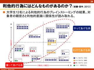 34

利他的行為にはどんなものがあるのか？（安藤・田中, 2013）
 大学生12名による利他的行為のブレインストーミングの結果。対
象者の親密さと利他的意識に関係性が読み取れる。

やってあげる系

わけてあげる系

譲ってあげる系
Copyright ©

Masaya Ando

 