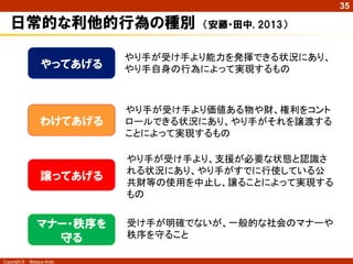 35

日常的な利他的行為の種別

（安藤・田中, 2013）

やってあげる

わけてあげる

やり手が受け手より価値ある物や財、権利をコント
ロールできる状況にあり、やり手がそれを譲渡する
ことによって実現するもの

譲ってあげる

やり手が受け手より、支援が必要な状態と認識さ
れる状況にあり、やり手がすでに行使している公
共財等の使用を中止し、譲ることによって実現する
もの

マナー・秩序を
守る
Copyright ©

やり手が受け手より能力を発揮できる状況にあり、
やり手自身の行為によって実現するもの

受け手が明確でないが、一般的な社会のマナーや
秩序を守ること

Masaya Ando

 