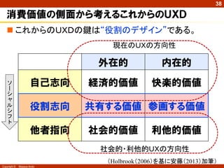 38

消費価値の側面から考えるこれからのＵＸＤ
 これからのＵＸＤの鍵は“役割のデザイン”である。
現在のＵＸの方向性

外在的
ソ
ー
シ
ャ
ル
シ
フ
ト

自己志向

役割志向
他者指向
他者指向

内在的

経済的価値

快楽的価値

共有する価値 参画する価値
社会的価値 利他的価値
社会的価値

（Holbrook（2006）

利他的価値

社会的・利他的ＵＸの方向性
（Holbrook（2006）を基に安藤（2013）加筆）
Copyright ©

Masaya Ando

 