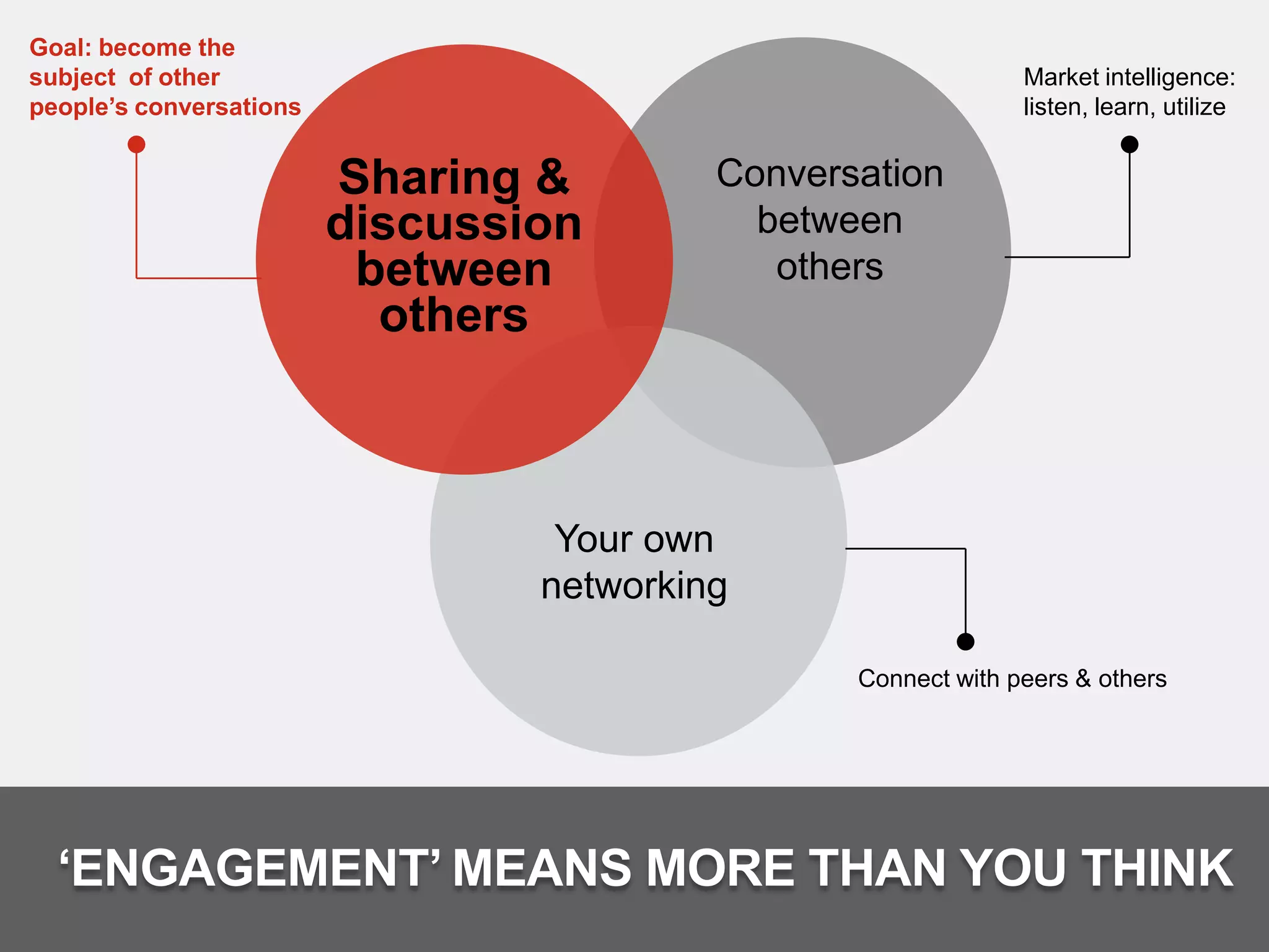 Goal: become the
subject of other                                               Market intelligence:
people’s conversations                                         listen, learn, utilize


                         Sharing &        Conversation
                         discussion         between
                          between            others
                           others



                                  Your own
                                 networking

                                                 Connect with peers & others




  ‘ENGAGEMENT’ MEANS MORE THAN YOU THINK
 