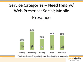 Service 
Categories 
– 
Need 
Help 
w/ 
Web 
Presence; 
Social; 
Mobile 
 