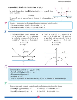 Sección 1: La Parábola
99
La parábola que tiene foco F(0, p) y directriz y = -p, p≠0, tiene
como ecuación:
x2
 = 4py.
De acuerdo con la figura, el eje de simetría de esta parábola es
el eje y.
Contenido 2: Parábola con foco en el eje y
Determine en cada inciso la ecuación de la parábola con los elementos dados:
a) Foco F(0, 2) y directriz y  =  -2		 b) Foco F(0, -2) y directriz y  =  2
c) Foco F(0, 4) y directriz y  =  -4		 d) Foco F(0, -4) y directriz y  =  4
y
x
F(0, p)
P(x, y)
D(x, -p)y=-p
O
Encuentre las ecuaciones de las parábolas con los siguientes elementos:
a) Vértice en el origen, foco F(0, 3) y directriz y  =  -3.
b) Vértice en el origen, foco F(0, -3) y directriz y  =  3.
Elementos de la parábola x2
 = 4py, con p!0:
1. Tiene foco F(0, p) y directriz y =-p.
2. El eje de simetría es eje y.
3. El vértice es (0, 0).
4. Si p>0, la parábola se abre hacia arriba, y si p<0, la parábola se abre hacia abajo.
a)	 Como el foco F(0, 3) está sobre el eje
y y la directriz es y = -3, entonces
la parábola correspondiente tiene la
ecuación x2
 = 4py, con p = 3, es decir:
			 x y4 32
= ^ ^h h
			 x2
 = 12y
b)	Como el foco F(0, -3) está sobre el
eje y y la directriz es y = 3, entonces
la parábola correspondiente tiene la
ecuación x2
 = 4py, con p = -3, es decir:
			 x y4 32
= -^ ^h h
			 x2
 =- 12y
y
x
F(0, 3)
y=-3
-3
3
O
y
x
F(0, -3)
y=3
-3
3
O
 