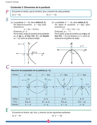 100
Unidad 5: Cónicas
Contenido 3: Elementos de la parábola
Encuentre el vértice, eje, foco, y directriz de las siguientes parábolas:
a) y x42
= 						b) x y82
=-
Encuentre el vértice, eje de simetría, foco y directriz de cada parábola:
a) y x82
= 					 b) x y42
=-
Resumen de propiedades de la parábola (p > 0) :
Forma y px42
= y px42
=- x py42
= x py42
=-
Gráfica
y
x
F
p
x=-p
O
y
x
F
-p
x=p
O
y
x
F
p
y=-p
O
y
x
F-p
y=p
O
Vértice (0, 0) (0, 0) (0, 0) (0, 0)
Foco F(p, 0) F(-p, 0) F(0, p) F(0, -p)
Directriz x p=- x p= y p=- y p=
a)	 La parábola y x82
= tiene vértice (0, 0).
	 Se utiliza la ecuación	 y px42
= para
encontrar p:
	 y x x8 4 22
= = ^ ^h h
	Entonces, p = 2
	 Por lo tanto, el eje de simetría de la parábola
es el eje x, el foco F(2, 0) y la directriz
x = -2, como se observa abajo.
y
x
F(0, -1)
-1
y=11
O
y
x
F(2, 0)
-2
x=-2
2O
b)	 La parábola x y42
=- , tiene vértice (0, 0).
	 Se utiliza la ecuación x py42
= para
encontrar p:
x y y4 4 12
=- = -^ ^h h
	Entonces, p =  -1.
	 Por lo tanto, el eje de simetría es el eje y, el
foco F(0, -1) y la directriz y = 1, como se
observa en la gráfica de abajo.
 